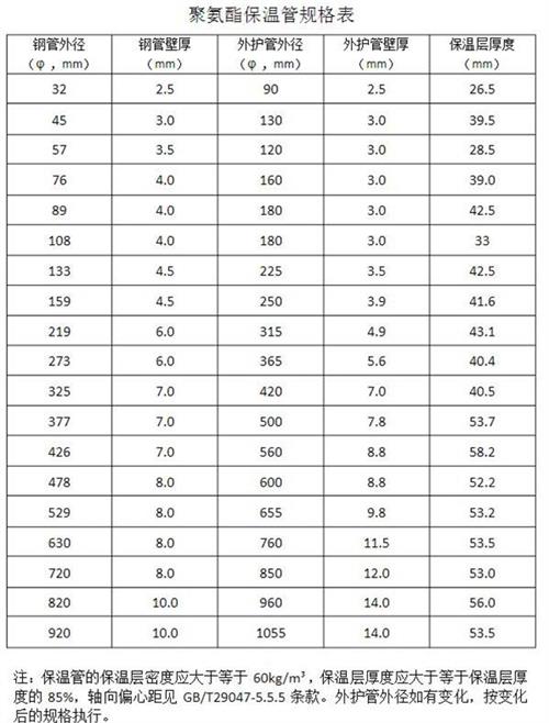 绍兴热力聚氨酯保温管产品规格尺寸